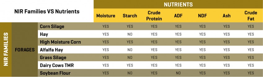 X NIR Forage analysis families